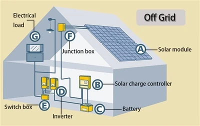 Dewis cyfluniad system ynni solar priodol